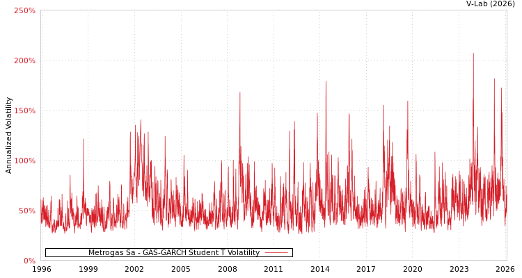 graph of Metrogas Sa GAS-GARCH-T