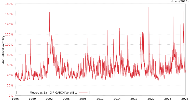 graph of Metrogas Sa GJR-GARCH