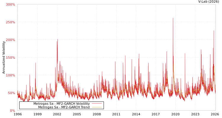 graph of Metrogas Sa MF2-GARCH