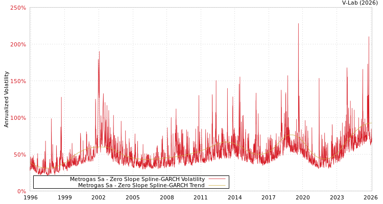 graph of Metrogas Sa S0GARCH