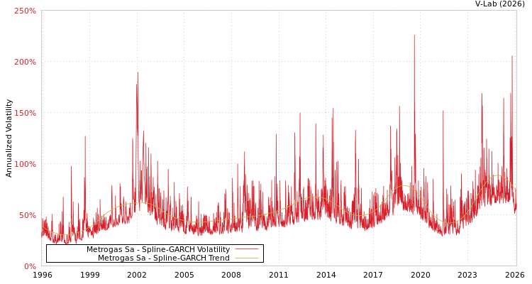 graph of Metrogas Sa SGARCH