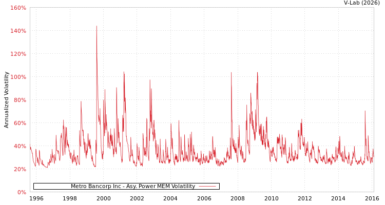 graph of Metro Bancorp Inc APMEM