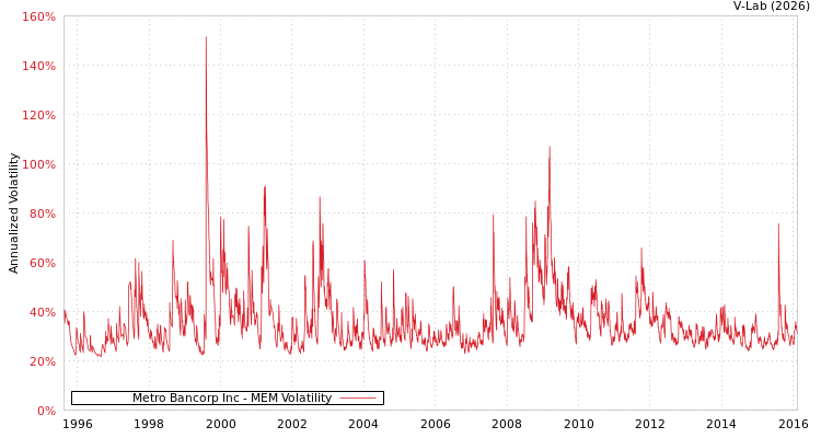 graph of Metro Bancorp Inc MEM