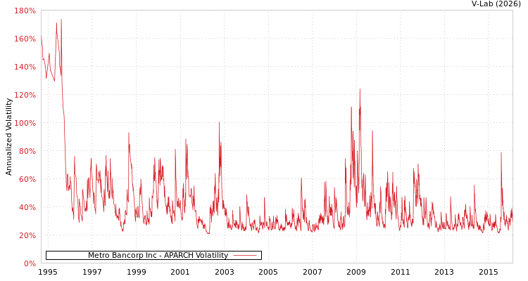 graph of Metro Bancorp Inc APARCH