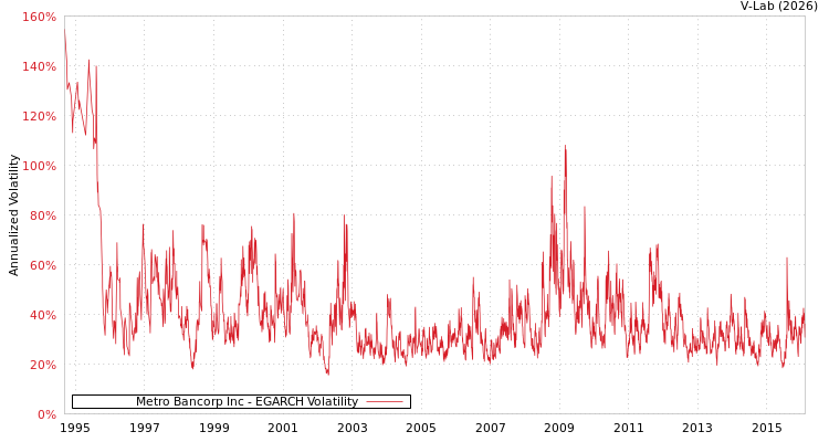 graph of Metro Bancorp Inc EGARCH