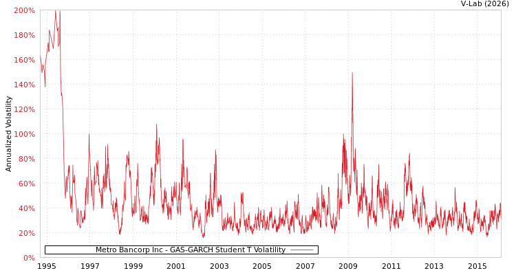 graph of Metro Bancorp Inc GAS-GARCH-T
