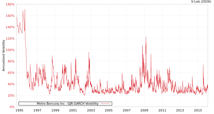 graph of Metro Bancorp Inc GJR-GARCH