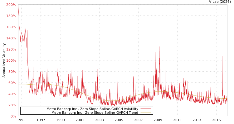 graph of Metro Bancorp Inc S0GARCH