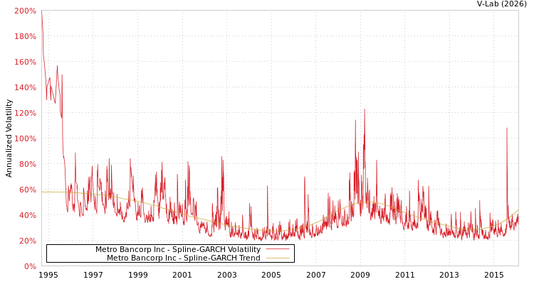graph of Metro Bancorp Inc SGARCH