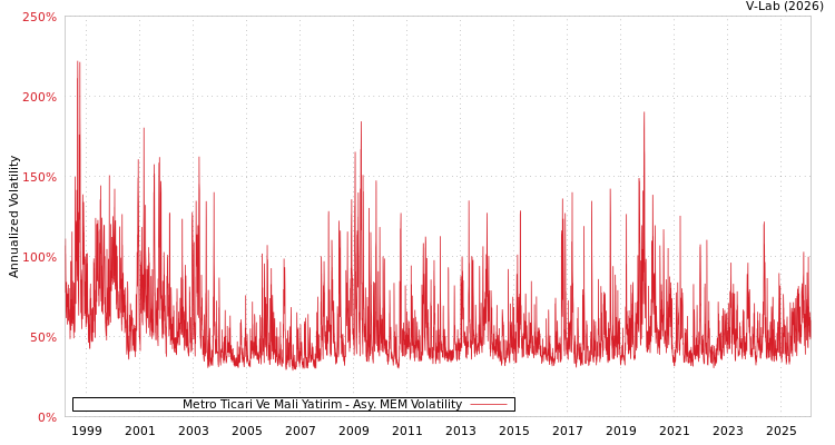 graph of Metro Ticari Ve Mali Yatirim AMEM