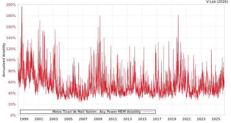 graph of Metro Ticari Ve Mali Yatirim APMEM