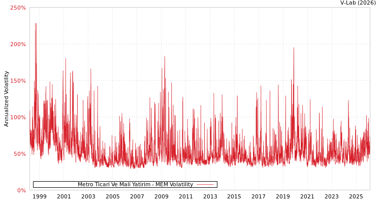 graph of Metro Ticari Ve Mali Yatirim MEM