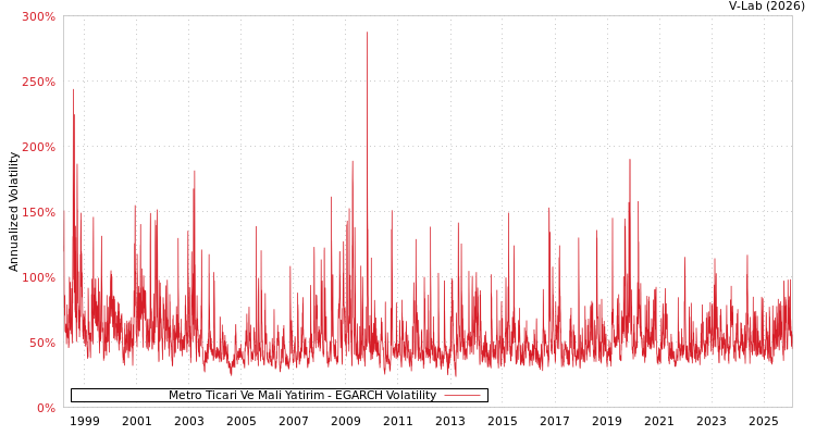 graph of Metro Ticari Ve Mali Yatirim EGARCH