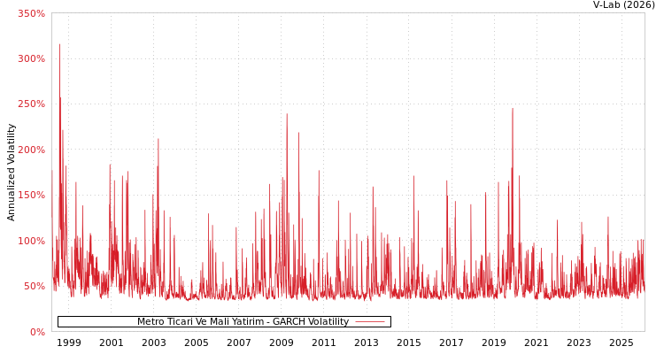 graph of Metro Ticari Ve Mali Yatirim GARCH