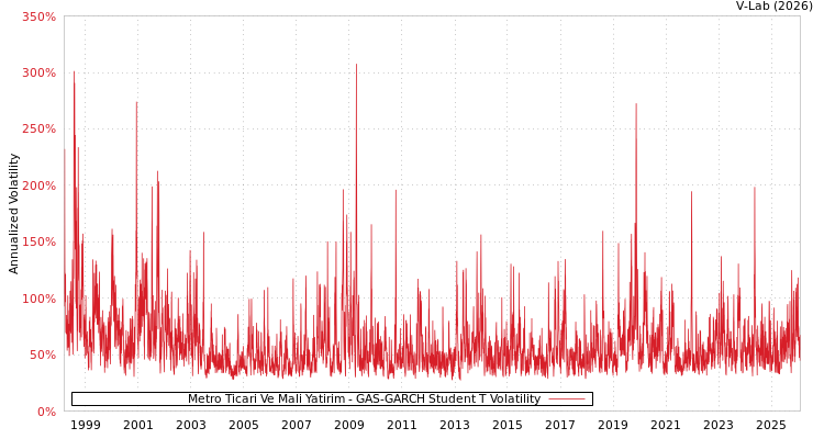 graph of Metro Ticari Ve Mali Yatirim GAS-GARCH-T