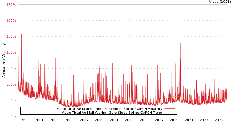graph of Metro Ticari Ve Mali Yatirim S0GARCH