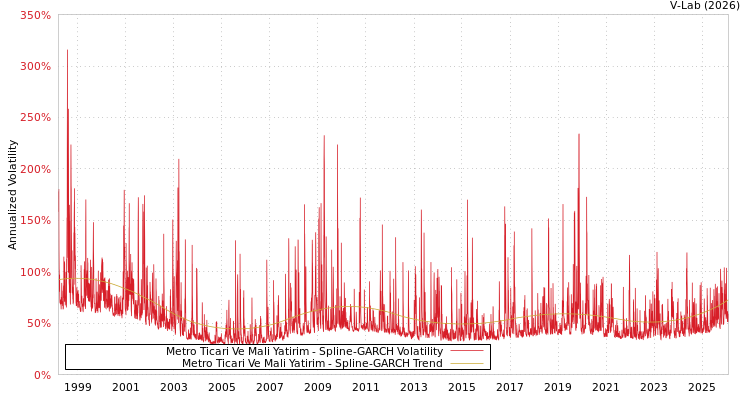 graph of Metro Ticari Ve Mali Yatirim SGARCH