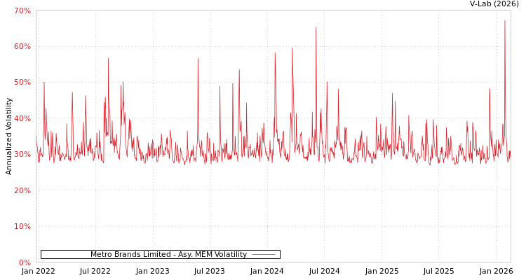 graph of Metro Brands Limited AMEM