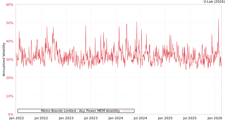 graph of Metro Brands Limited APMEM