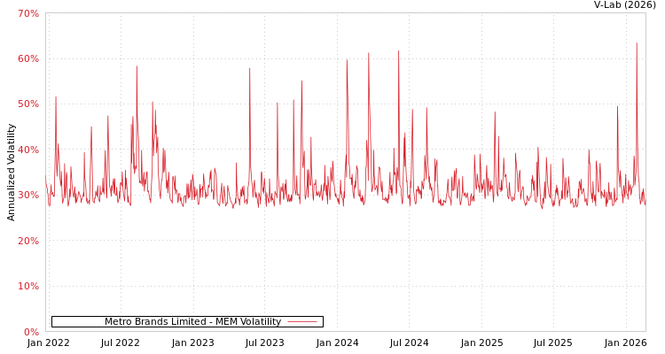 graph of Metro Brands Limited MEM