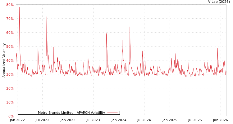 graph of Metro Brands Limited APARCH