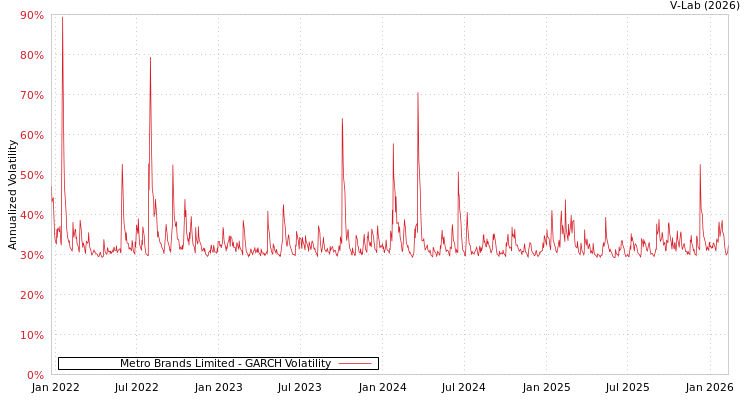 graph of Metro Brands Limited GARCH