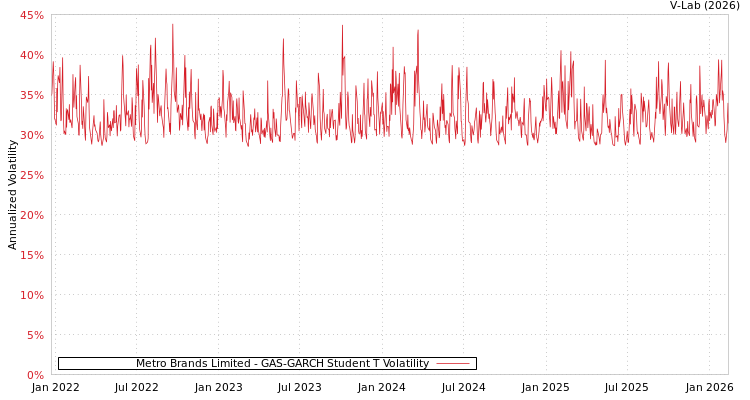 graph of Metro Brands Limited GAS-GARCH-T