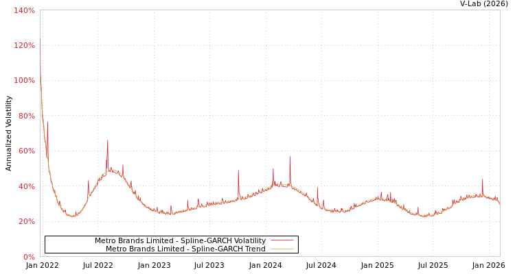 graph of Metro Brands Limited SGARCH