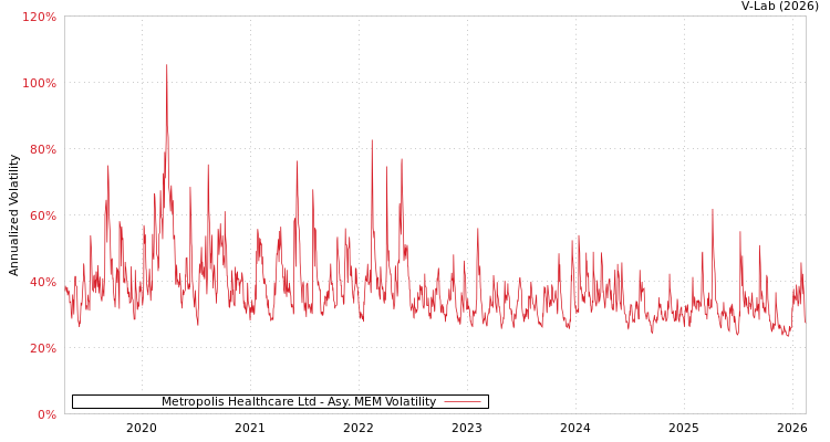 graph of Metropolis Healthcare Ltd AMEM