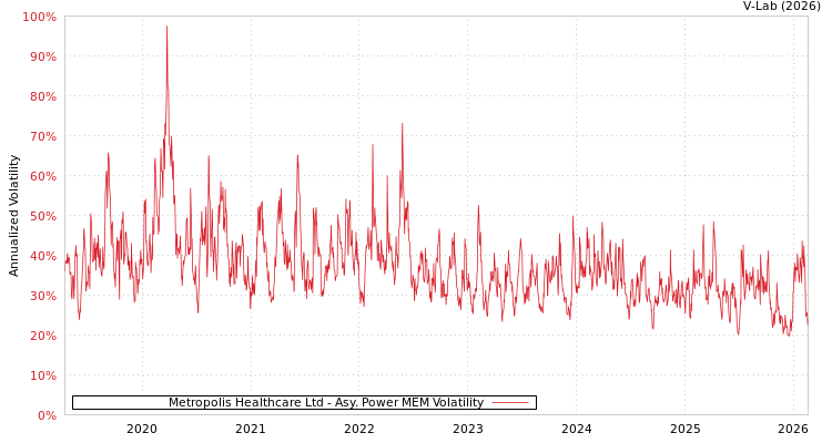 graph of Metropolis Healthcare Ltd APMEM