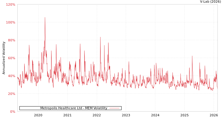 graph of Metropolis Healthcare Ltd MEM