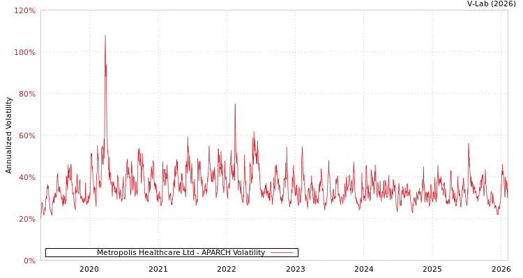 graph of Metropolis Healthcare Ltd APARCH