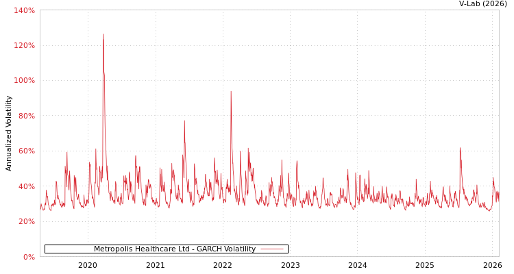graph of Metropolis Healthcare Ltd GARCH