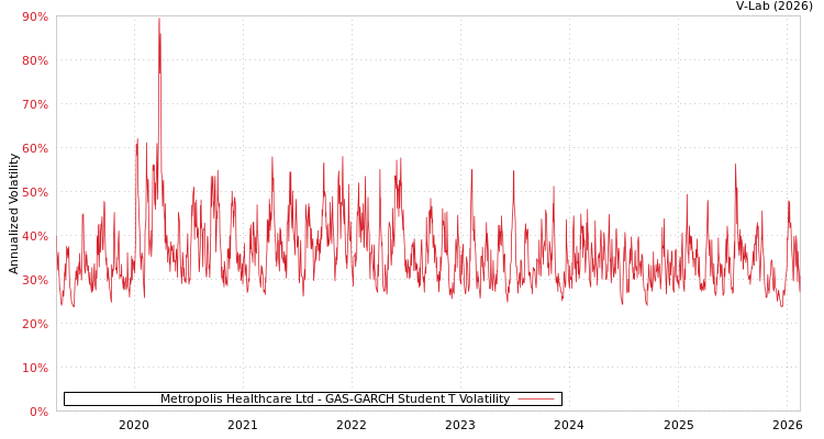graph of Metropolis Healthcare Ltd GAS-GARCH-T