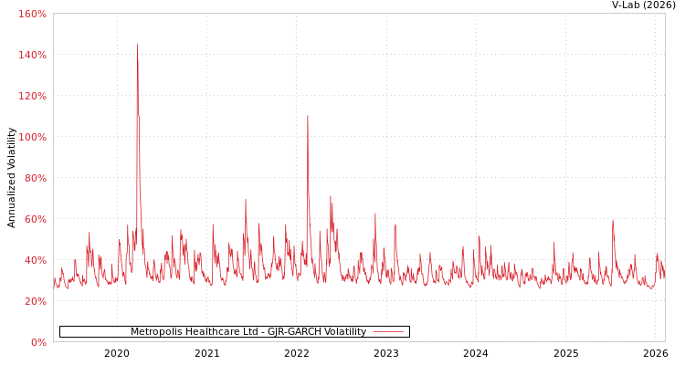graph of Metropolis Healthcare Ltd GJR-GARCH