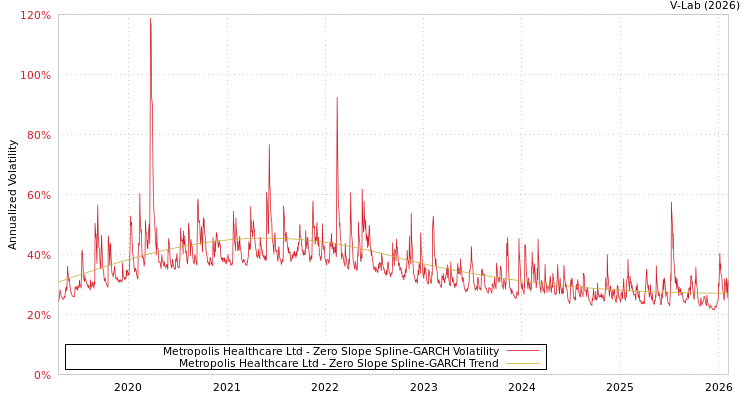 graph of Metropolis Healthcare Ltd S0GARCH