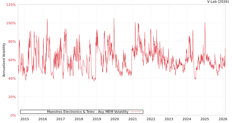 graph of Maestros Electronics & Telec AMEM