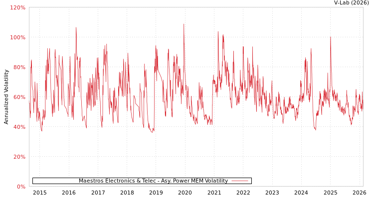 graph of Maestros Electronics & Telec APMEM
