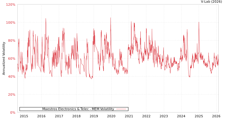 graph of Maestros Electronics & Telec MEM