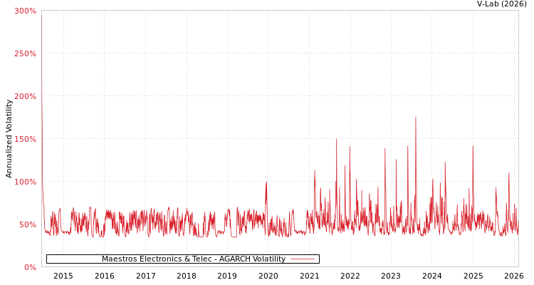 graph of Maestros Electronics & Telec AGARCH
