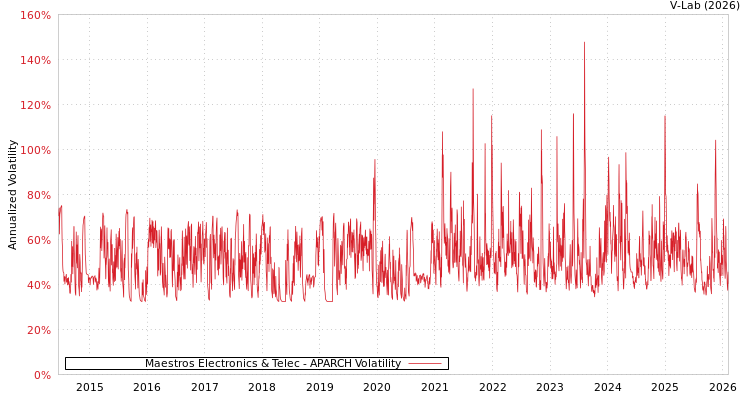 graph of Maestros Electronics & Telec APARCH