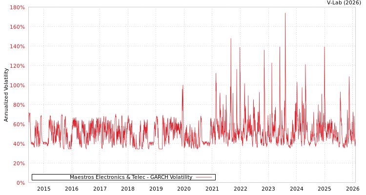graph of Maestros Electronics & Telec GARCH