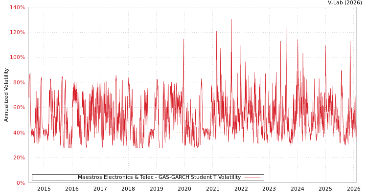 graph of Maestros Electronics & Telec GAS-GARCH-T