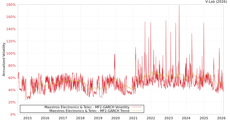 graph of Maestros Electronics & Telec MF2-GARCH