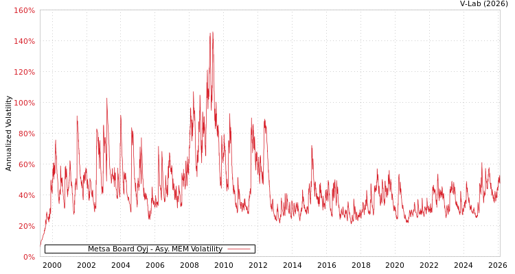 graph of Metsa Board Oyj AMEM