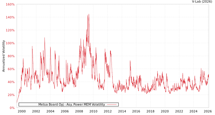 graph of Metsa Board Oyj APMEM