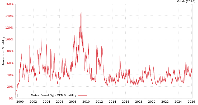 graph of Metsa Board Oyj MEM