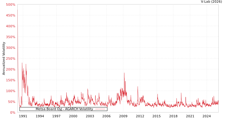 graph of Metsa Board Oyj AGARCH