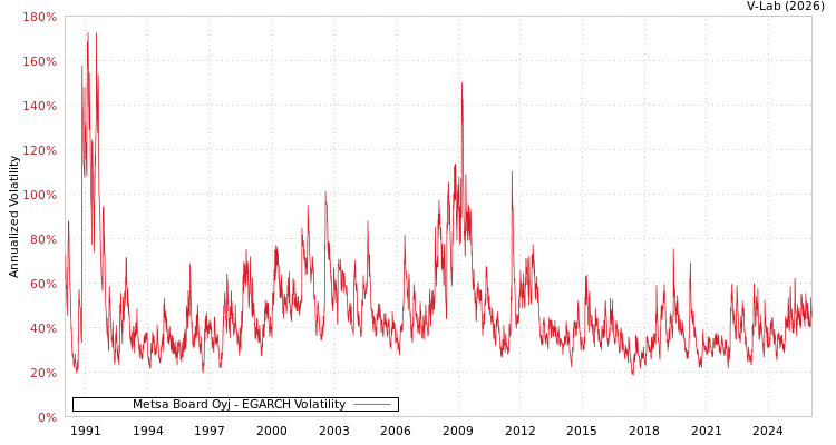 graph of Metsa Board Oyj EGARCH