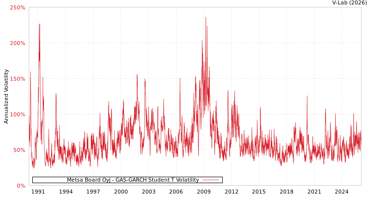 graph of Metsa Board Oyj GAS-GARCH-T